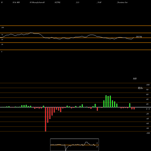 RSI & MRSI charts Navistar International Corporation NAV share NYSE Stock Exchange 