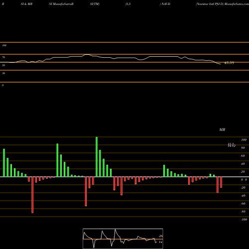 RSI & MRSI charts Navistar Intl Pfd D NAV-D share NYSE Stock Exchange 
