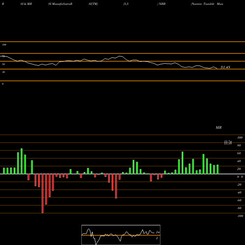 RSI & MRSI charts Nuveen Taxable Municipal Income Fund NBB share NYSE Stock Exchange 