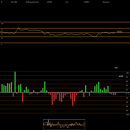 RSI & MRSI charts National Bank Holdings Corporation NBHC share NYSE Stock Exchange 