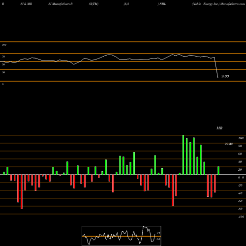RSI & MRSI charts Noble Energy Inc. NBL share NYSE Stock Exchange 