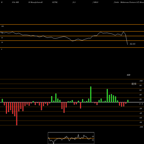 RSI & MRSI charts Noble Midstream Partners LP NBLX share NYSE Stock Exchange 