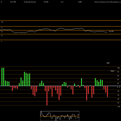 RSI & MRSI charts Nabors Industries Ltd. NBR share NYSE Stock Exchange 