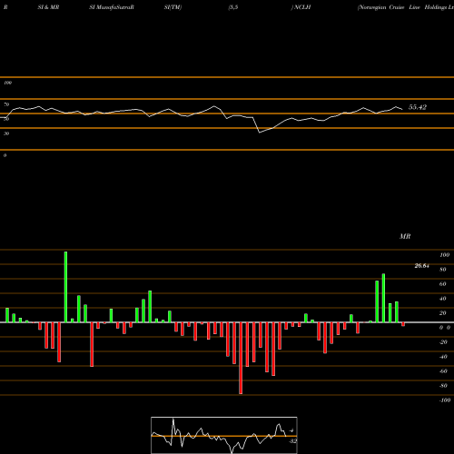 RSI & MRSI charts Norwegian Cruise Line Holdings Ltd. NCLH share NYSE Stock Exchange 