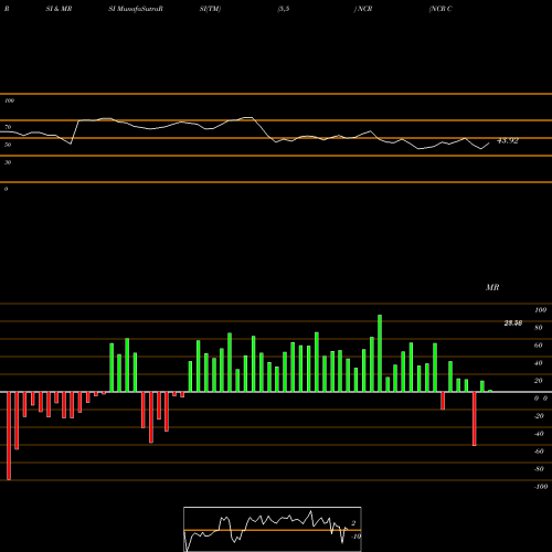 RSI & MRSI charts NCR Corporation NCR share NYSE Stock Exchange 