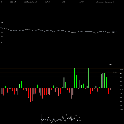 RSI & MRSI charts Newcastle Investment Corp NCT share NYSE Stock Exchange 