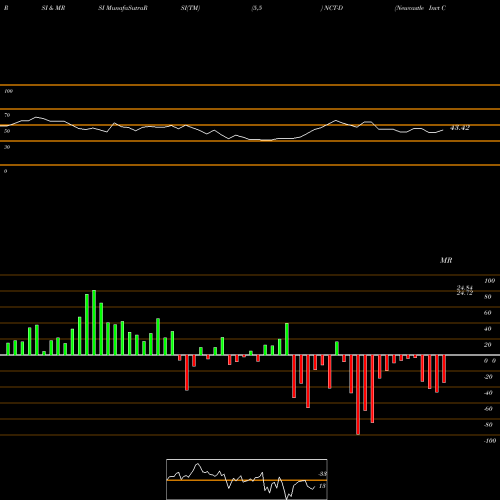 RSI & MRSI charts Newcastle Invt Corp NCT-D share NYSE Stock Exchange 
