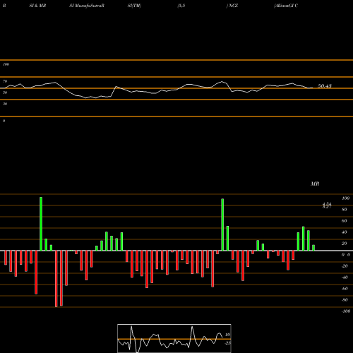 RSI & MRSI charts AllianzGI Convertible & Income Fund II NCZ share NYSE Stock Exchange 