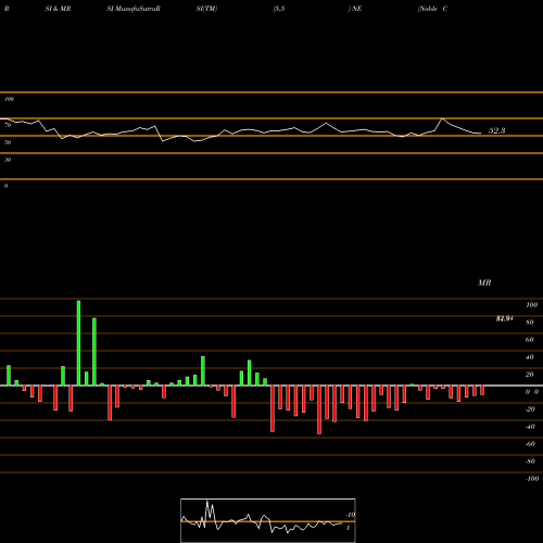 RSI & MRSI charts Noble Corporation NE share NYSE Stock Exchange 