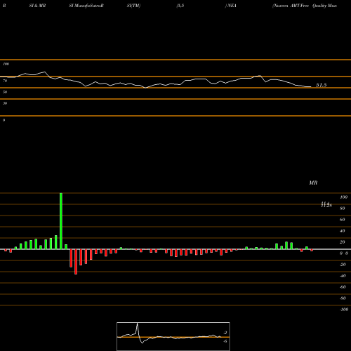 RSI & MRSI charts Nuveen AMT-Free Quality Municipal Income Fund NEA share NYSE Stock Exchange 