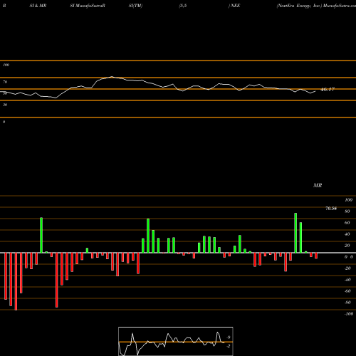 RSI & MRSI charts NextEra Energy, Inc. NEE share NYSE Stock Exchange 