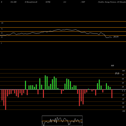 RSI & MRSI charts NextEra Energy Partners, LP NEP share NYSE Stock Exchange 