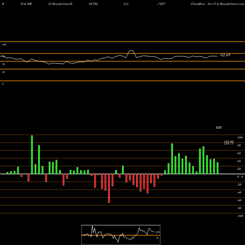 RSI & MRSI charts Cloudflare Inc Cl A NET share NYSE Stock Exchange 