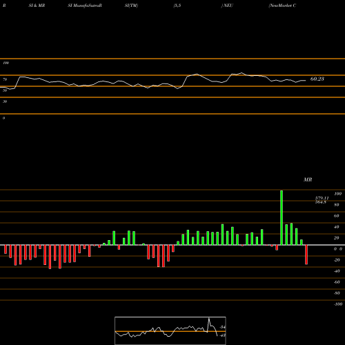 RSI & MRSI charts NewMarket Corporation NEU share NYSE Stock Exchange 