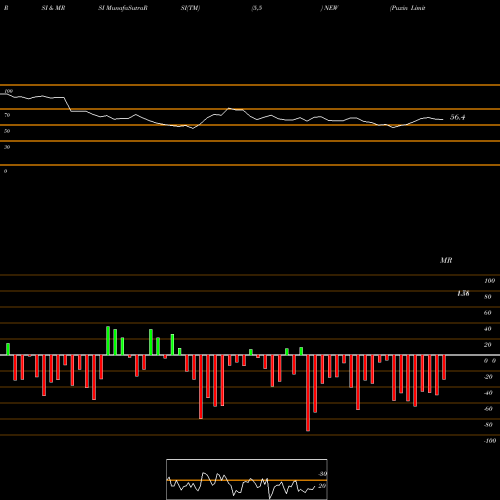 RSI & MRSI charts Puxin Limited NEW share NYSE Stock Exchange 