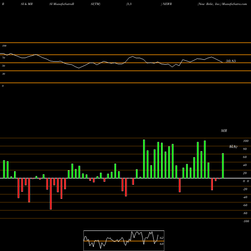 RSI & MRSI charts New Relic, Inc. NEWR share NYSE Stock Exchange 