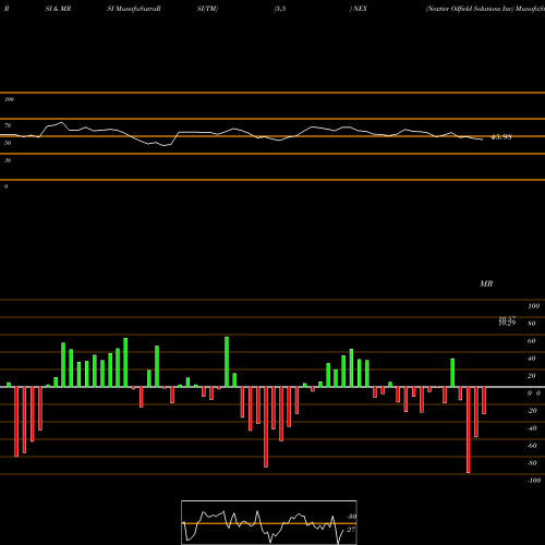 RSI & MRSI charts Nextier Oilfield Solutions Inc NEX share NYSE Stock Exchange 