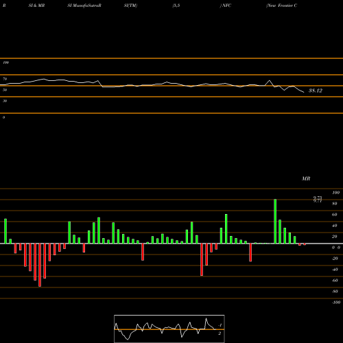 RSI & MRSI charts New Frontier Corporation NFC share NYSE Stock Exchange 