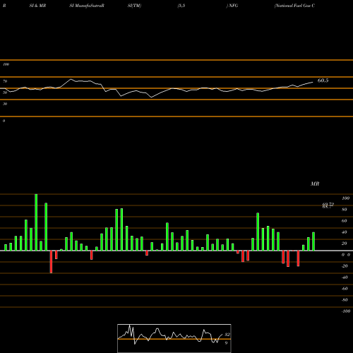 RSI & MRSI charts National Fuel Gas Company NFG share NYSE Stock Exchange 