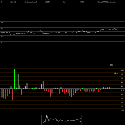 RSI & MRSI charts AllianzGI NFJ Dividend, Interest & Premium Strategy Fund NFJ share NYSE Stock Exchange 