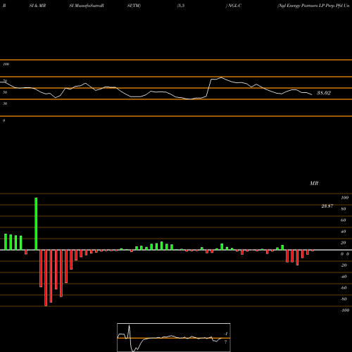 RSI & MRSI charts Ngl Energy Partners LP Perp Pfd Unit Cl C Fixed NGL-C share NYSE Stock Exchange 
