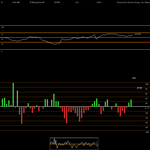 RSI & MRSI charts Natural Gas Services Group, Inc. NGS share NYSE Stock Exchange 