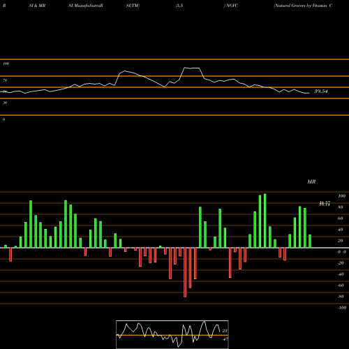 RSI & MRSI charts Natural Grocers By Vitamin Cottage, Inc. NGVC share NYSE Stock Exchange 