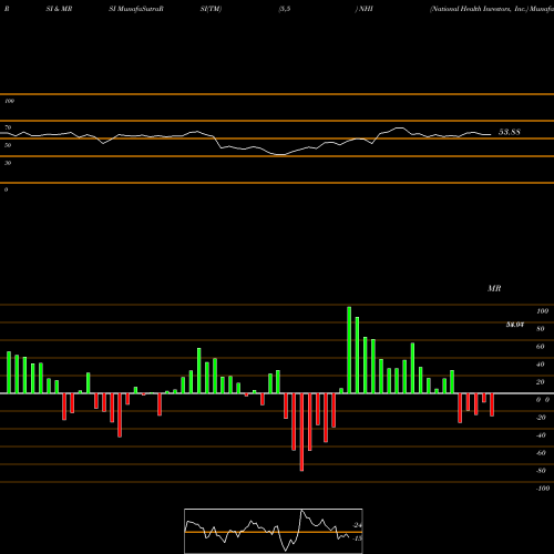 RSI & MRSI charts National Health Investors, Inc. NHI share NYSE Stock Exchange 