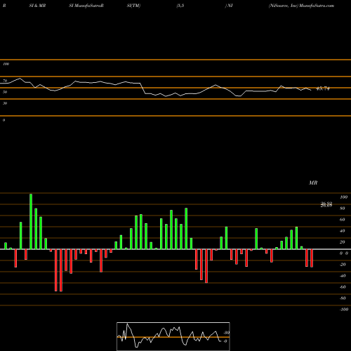 RSI & MRSI charts NiSource, Inc NI share NYSE Stock Exchange 