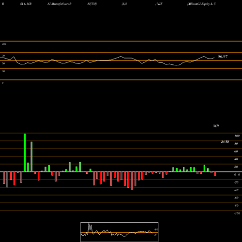 RSI & MRSI charts AllianzGI Equity & Convertible Income Fund NIE share NYSE Stock Exchange 
