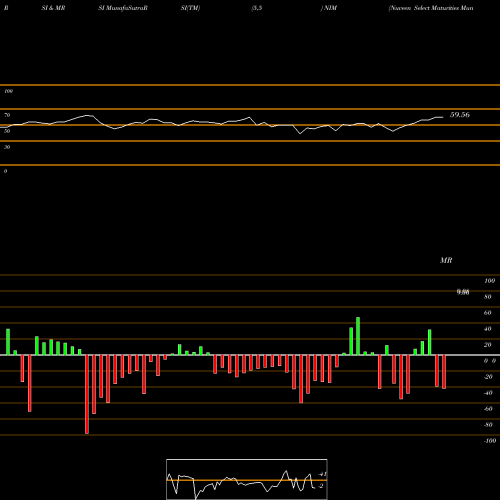 RSI & MRSI charts Nuveen Select Maturities Municipal Fund NIM share NYSE Stock Exchange 