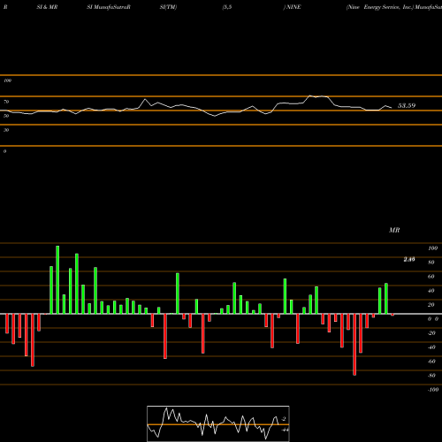 RSI & MRSI charts Nine Energy Service, Inc. NINE share NYSE Stock Exchange 