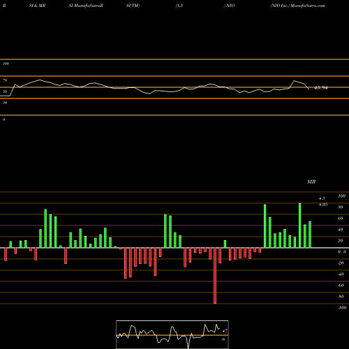 RSI & MRSI charts NIO Inc. NIO share NYSE Stock Exchange 