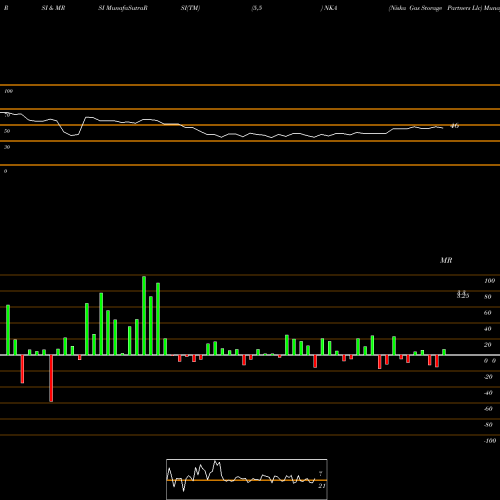 RSI & MRSI charts Niska Gas Storage Partners Llc NKA share NYSE Stock Exchange 