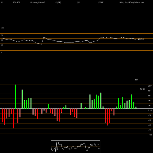 RSI & MRSI charts Nike, Inc. NKE share NYSE Stock Exchange 