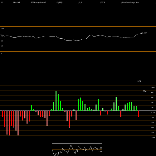 RSI & MRSI charts Nautilus Group, Inc. (The) NLS share NYSE Stock Exchange 