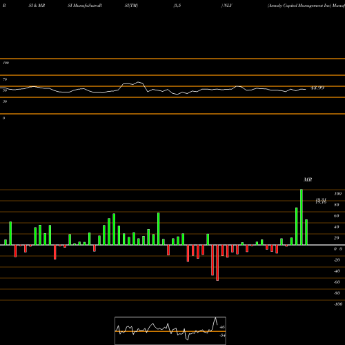 RSI & MRSI charts Annaly Capital Management Inc NLY share NYSE Stock Exchange 