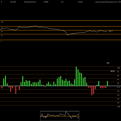 RSI & MRSI charts Annaly Capital Management Inc 7.625% Series E NLY-E share NYSE Stock Exchange 