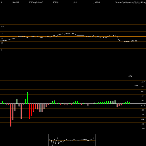 RSI & MRSI charts Annaly Cap Mgmt Inc [Nly/Pg] NLY-G share NYSE Stock Exchange 