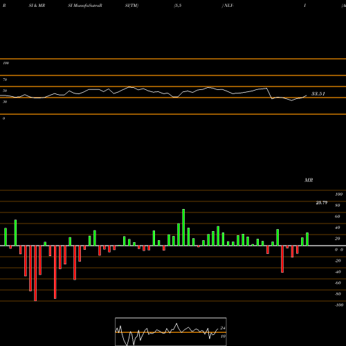 RSI & MRSI charts Annaly Cap Mgmt Inc [Nly/Pi] NLY-I share NYSE Stock Exchange 