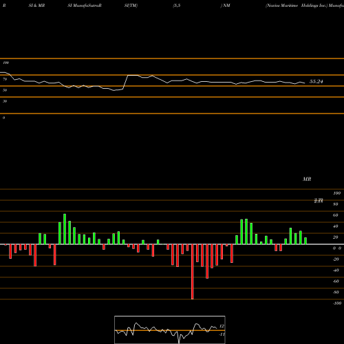 RSI & MRSI charts Navios Maritime Holdings Inc. NM share NYSE Stock Exchange 
