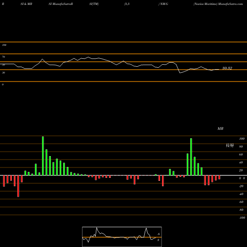 RSI & MRSI charts Navios Maritime NM-G share NYSE Stock Exchange 