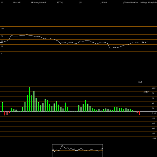 RSI & MRSI charts Navios Maritime Holdngs NM-H share NYSE Stock Exchange 