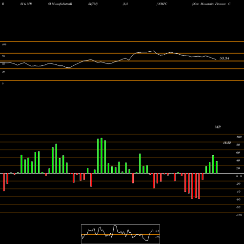 RSI & MRSI charts New Mountain Finance Corporation NMFC share NYSE Stock Exchange 