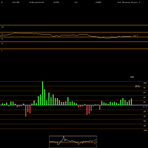 RSI & MRSI charts New Mountain Finance Corporation NMFX share NYSE Stock Exchange 
