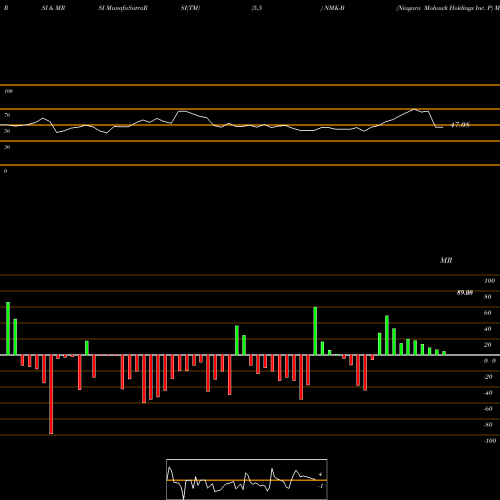 RSI & MRSI charts Niagara Mohawk Holdings Inc. P NMK-B share NYSE Stock Exchange 