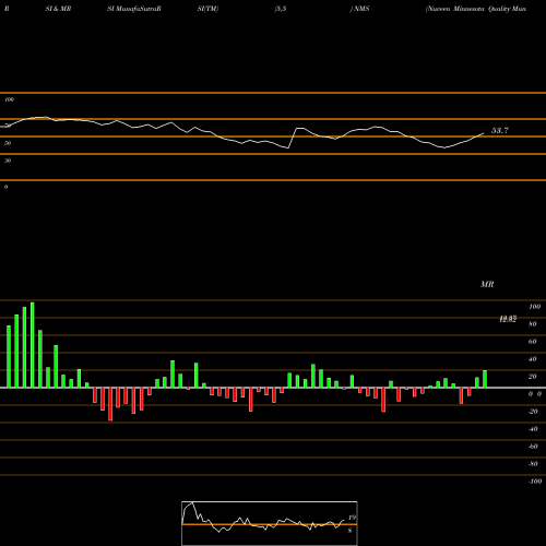 RSI & MRSI charts Nuveen Minnesota Quality Municipal Income Fund NMS share NYSE Stock Exchange 
