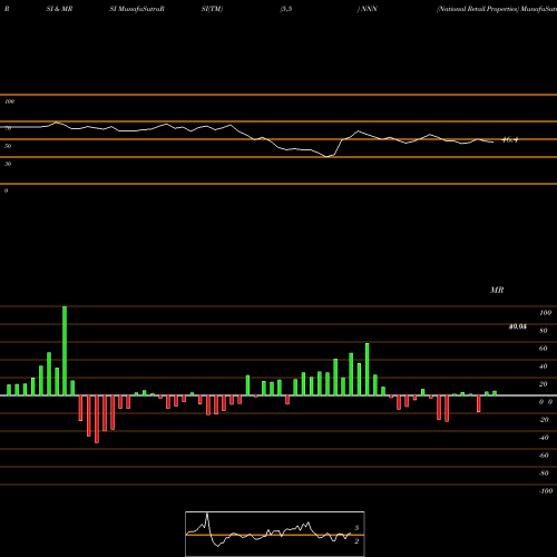 RSI & MRSI charts National Retail Properties NNN share NYSE Stock Exchange 