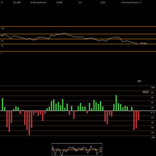 RSI & MRSI charts Northrop Grumman Corporation NOC share NYSE Stock Exchange 