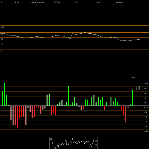 RSI & MRSI charts Nokia Corporation NOK share NYSE Stock Exchange 